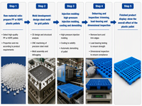 Palette en plastique à neuf pattes en HDPE, format standard, à grille, pour chariot élévateur quatre voies, empilable, pour entrepôt et logistique, renforcée en acier, haute résistance