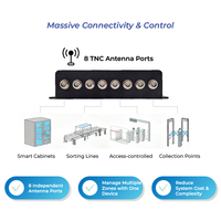 D2188BL Lecteur UHF RFID 8 Ports 15m Portée Impinj E710 E510 ISO18000 6C 33dBm 650 Tags Seconde RS232 485 Ethernet GPIO
