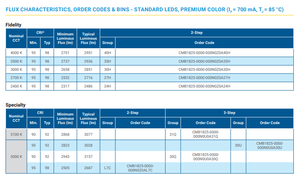 CREEs CMB1825-0000-000N0H0A30G XLamps CMB1825 Chip LED COB Blanco 3000K 80CRI 36V 3636lm Garantía de 3 Años - Product Image 5