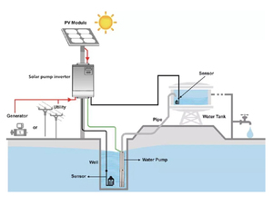 Bomba de agua solar de alto flujo, bomba de CC alimentada por energía solar, bomba de agua sumergible de pozo profundo - Product Image 3
