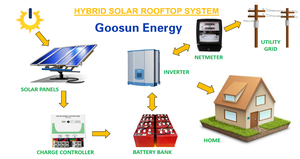 Nuova tecnologia e pannello solare a energia solare di alta qualità 12v sistema di energia solare a casa 5kw 5kw 10kw 20kw per p - Product Image 6