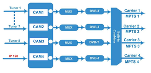 מקלט לווין מקצועי 4/8 ערוצים IRD DVB-S2 ליציאת QAM DVB-C DVB-T / מודולי מצלמה Powercam <span class=keywords><strong>Conax</strong></span> Iredto Avail COL5441CE - Product Image 3