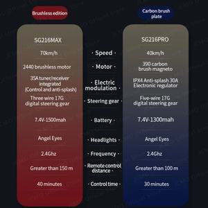รถบังคับวิทยุ SG216MAX Brushless RC Car ขนาด 1:16 ขับเคลื่อน 4 ล้อ ความเร็วสูง 70 กม./ชม. รถสปอร์ตบังคับวิทยุขับเคลื่อนสี่ล้อ SG216 PRO ความเร็ว 40 กม./ชม. ของเล่นรถยนต์ - Product Image 6
