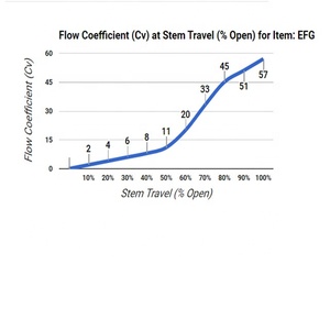 วาล์วควบคุมแรงดันสูง EFG 2150 SMT PB 2 IV Kimray แบบมีโครงเหล็กนำทาง ใช้แล้ว ตัวควบคุมแรงดันวาล์วแบบ Dump พร้อมตัวเรือนเกลียว NPT ตัวเมีย 1500 Psig - Product Image 4