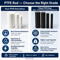 PTFE Rod Pure & Glass/Carbon/Graphite/Bronze Filled D6-200mm Chemical Resistant Low Friction Valve Seat Bushing Seal