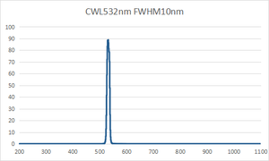 Filtro ottico passa-banda Ultra-stretto CWL580nm FWHM 10nm per citometria <span class=keywords><strong>a</strong></span> <span class=keywords><strong>flusso</strong></span> - Product Image 4
