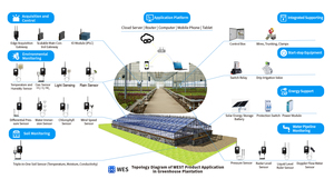 LoRa RS485データロガー5KMレンジ産業用RTUリモートPLCモニタリング15KV ESD 100HzサンプリングレートワイヤレスDIトランスミッタ - Product Image 2