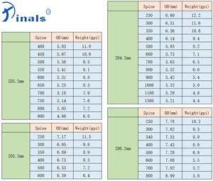 Frecce in Puro Carbonio per Tiro con l'Arco, Asta Rivestita in <span class=keywords><strong>Legno</strong></span>, Piume di Tacchino, <span class=keywords><strong>Spine</strong></span> 250-800, per Arco Ricurvo e Caccia - Product Image 2