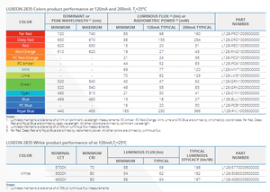 Lumileds L128-RED100350000 LUXEON 2835 Color Line Chip LED SMD de Potencia Media Rojo Ámbar Verde Azul 0.138x0.110 Pulgadas 100 Lm/W 50000 - Product Image 3