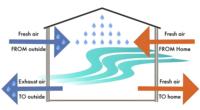 Système de ventilation à récupération de chaleur (HRV/ERV) en acier galvanisé flexible 5000 CFM pour systèmes et composants CVC