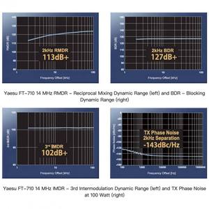 วิทยุสื่อสาร Yaesu FT-710 100W 50MHz 70MHz ย่าน AESS คลื่นสั้น ขนาดกะทัดรัด SDR สำหรับนักวิทยุสมัครเล่น ใช้ได้ทั้งแบบเคลื่อนที่และสถานีฐาน - Product Image 3
