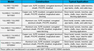 Câble haute tension 64/110 kV XLPE à conducteur en cuivre, gaine en aluminium corrugué, étanche à l'<span class=keywords><strong>eau</strong></span>, IEC 60840 YJLW03-Z - Product Image 4