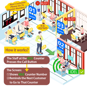 Hệ thống gọi hàng đợi không dây với 3 bộ phát nút gọi và màn hình ma trận 1 chấm hiển thị số Bộ đếm <span class=keywords><strong>2</strong></span> chữ số cho nhân viên giao dịch ngân hàng - Product Image 4