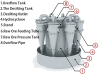 ZK Hocheffizienter Hydrozyklon-Schwerkraftseparator für Sand-Metall-Wasser-Trennung 380V 5-500 M/h Kapazität 2 Jahre Garantie