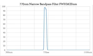 Ir-Übergangsfilter 770 schmalbandspannungs-optische Filter optischer Bandpass-Filter-Kit