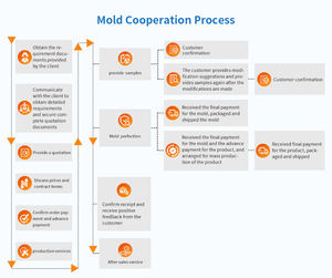 شركة رونغدي للقوالب - 33 عامًا من الخبرة في تصنيع القوالب - مورد قوالب عالية الجودة والدقة - قوالب حقن بلاستيكية مخصصة - Product Image 6