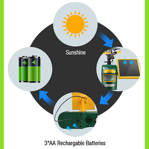 Ahuyentador de Animales Agrícolas Recargable con Energía <span class=keywords><strong>Solar</strong></span>, Material ABS, Aspersor de Agua de <span class=keywords><strong>360</strong></span> Grados, Disuasivo para Aves - Product Image 4