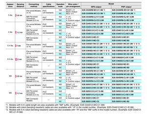 近接スイッチセンサーE2E-C04SR8-WC-B2 2M PNP NC検出距離0.8mm - Product Image 2