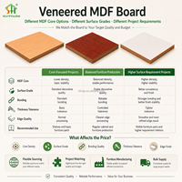 Panneau décoratif en MDF mélaminé à grain de bois, panneau en fibres à densité moyenne stratifié pour meubles, armoires et étagères
