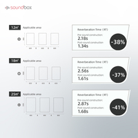 Panneaux acoustiques insonorisants Soundbox pour bureaux, avec absorption en polyester pour application en chambre à coucher