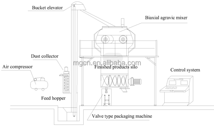 6-8T/H Semi Automatic Premix Dry Mortar Production Line Putty Making Machine