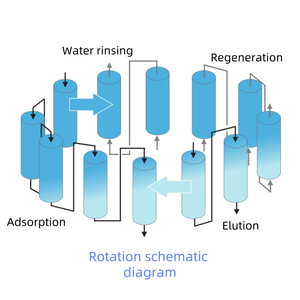 Wobo ตัวกรองการทดลองแลกเปลี่ยนไอออนขนาดกลาง, ตัวกรองความดันเตียงเคลื่อนที่ต่อเนื่อง220V แบบอัตโนมัติเต็มรูปแบบ - Product Image 4