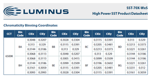 Chip LED Luminuss SST-70X-WxS de Alta Potencia, Blanco Frío, 6500k, 1200LM, CRI 90, Ángulo de Visión de 120°, Regulable - Product Image 5