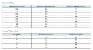SMD 3535 3-4V 750mA 3 Wát 40 độ SST-08-UV 385nm LED <span class=keywords><strong>Diode</strong></span> SST-08-UV-A40-E385-00 - Product Image 6