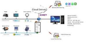 เกตเวย์โปรโตคอลอุตสาหกรรม Sunfull HMI1001-ARM PLC Modbus RTU เป็น Modbus TCP <span class=keywords><strong>OPC</strong></span> <span class=keywords><strong>UA</strong></span> MQTT สำหรับการรวมระบบ SCADA - Product Image 2