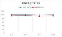Kit ELISA pour l'IL-23 humain (Interleukine 23) CellQuanT