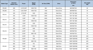 พัดลมดูดอากาศแบบแรงเหวี่ยง 3800 CFM 1720 รอบต่อนาที สำหรับติดตั้งบนหลังคา ใช้ในครัว รถขายอาหาร ดูดควัน พัดลมอุตสาหกรรม พัดลมระบายอากาศ - Product Image 6