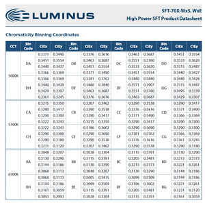Luminuss SFT-70X-W65S-H50-KB651 65CRI Série SFT-70 Blanc Naturel 6500K Puce LED Haute Puissance 48W 120° - Product Image 5