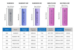 แบตเตอรี่ลิเธียมแบบพกพา ประสิทธิภาพยอดเยี่ยม ทนทาน 3.6v 18650 ความจุ 3350mAh แบตเตอรี่ลิเธียมไอออน - Product Image 4