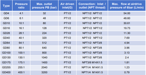 Pompe pneumatique de surpression de liquide Shineeast Pompes de surpression de liquide pneumatiques haute pression 1160PSI pour les tests hydroélectriques - Product Image 6