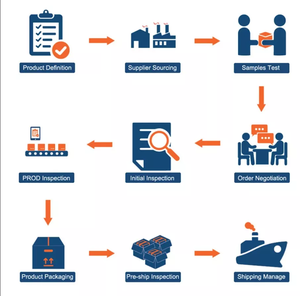 Partenaire mondial d'approvisionnement pour les acheteurs : Recherche de fournisseurs chinois et contrôle qualité avec une solution tout-en-un via 1688/Taobao - Product Image 4