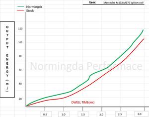 لفائف الاشتعال مرسيدس M133 ، M270 ، M274 Z. E Class GLA CLA عالية الأداء <span class=keywords><strong>CLS</strong></span> Gra De a B c SLC - Product Image 4