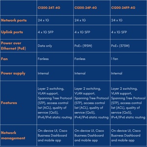 C1200-24T-4G สวิตช์เครือข่ายอีเธอร์เน็ตแบบจัดการได้ Cisco Catalyst แท้ 24 พอร์ต Gigabit พร้อมอัปลิงค์ 4 พอร์ต 1G สำหรับองค์กร C1200-24T-4G - Product Image 4