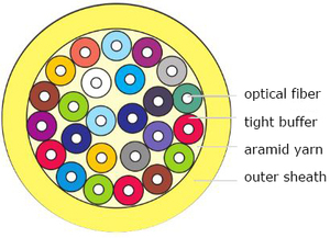 Multi core 4/6/12/24/48/96 core GJPFJV <span class=keywords><strong>SM</strong></span>/MM cavo a fibre ottiche per interni con cavo ottico di distribuzione Buffer stretto - Product Image 2