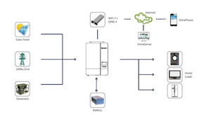 <span class=keywords><strong>Prix</strong></span> usine Growatt SPF 5000 ES <span class=keywords><strong>onduleur</strong></span> Growatt hors réseau <span class=keywords><strong>onduleur</strong></span> à onde sinusoïdale pure 5KW Growatt <span class=keywords><strong>onduleur</strong></span> hybride pour maison solaire - Product Image 3