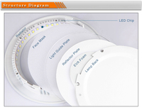 Panneau LED encastré rond 3W 18W 85mm 225mm