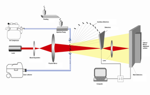 고정밀 연구용 Winner3008A 레이저 회절 입자 크기 분석기 (고무 촉진제용 건식 분산) - Product Image 4