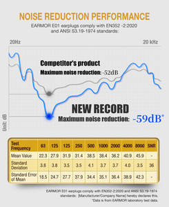 Bouchons d'oreilles en mousse EARMOR pour un sommeil profond et une concentration accrue, bouchons d'oreilles en PU souple pour les voyages en avion, les études, le bureau - Product Image 5