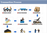 Agent de Dropshipping: de la Chine au Monde, Agent de Consolidation sans Commande Minimum et Traitement des Commandes, Logistique E-commerce