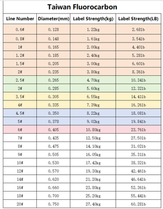 Ligne <span class=keywords><strong>de</strong></span> pêche japonaise en <span class=keywords><strong>fluorocarbone</strong></span> OEM, équipement <span class=keywords><strong>de</strong></span> pêche, résistance élevée, anti-morsure, ligne <span class=keywords><strong>de</strong></span> pêche en <span class=keywords><strong>mer</strong></span> rose, ligne flottante, ligne en <span class=keywords><strong>fluorocarbone</strong></span> - Product Image 6