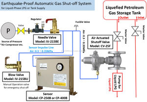 Válvula de Control de Gas para Terremotos de Fácil Mantenimiento Japonesa en Venta - Product Image 5