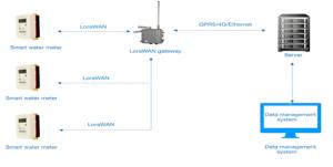 Medidor <span class=keywords><strong>de</strong></span> Agua Ultrasónico <span class=keywords><strong>de</strong></span> Pago por Uso, Resistente a la Intemperie IP68, LoRa, para Regiones <span class=keywords><strong>de</strong></span> la Selva Africana, Fabricación OEM - Product Image 2