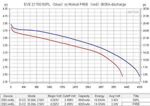 21700 ban đầu 50PL 5000mAh 50A 3.6V Pin 21700 5000mAh Lithium Ion tế bào cho pin công cụ điện - Product Image 5