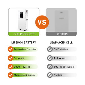 แบตเตอรี่เก็บพลังงานแสงอาทิตย์ 51.2V 15kWh 300Ah ลิเธียมสำรองไฟสำหรับบ้าน ระบบออฟกริด - Product Image 3