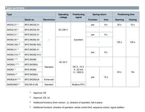 SKD32.50 AC230V สัญญาณควบคุม 3 ตำแหน่ง วาล์วขนาด 20 มม. - Product Image 4