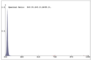 25cm 365nm UVA dẫn thanh đèn công suất cao 10W <span class=keywords><strong>UV</strong></span> 365nm 370nm dẫn ánh sáng cho chữa - Product Image 3